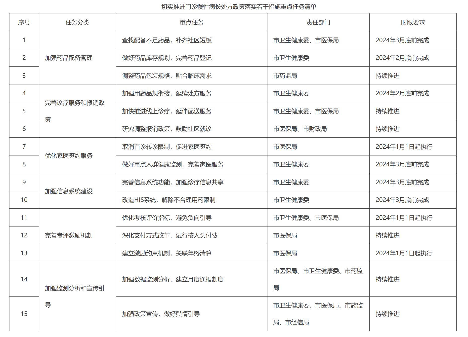Practically promote the policy of long prescription for chronic diseases in outpatient department and implement the list of key tasks of several measures