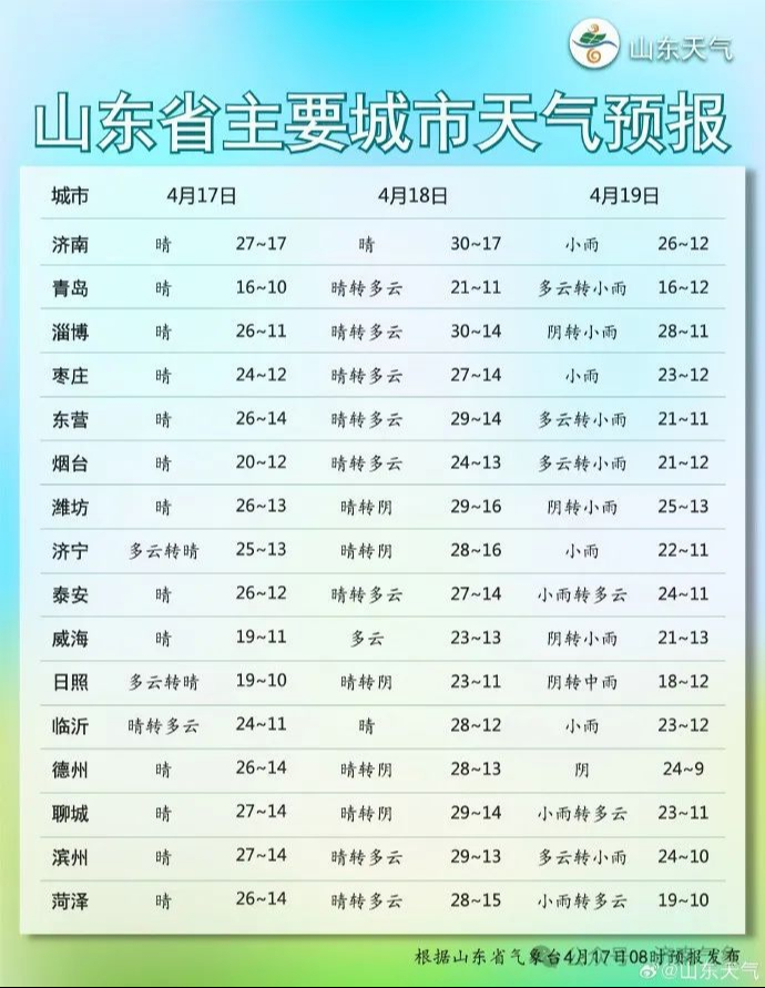 The highest temperature in Jinan tomorrow is 30℃, and the pollen concentration is extremely high! Rain comes online on Friday.